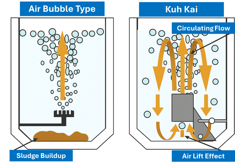 Clog-free diffuser for wastewater treatment compared with conventional air bubble and mechanical aerators, showing sludge buildup prevention and energy-efficient circulation.