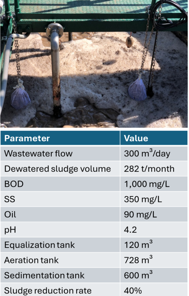EZ Biohumix sludge reducer additive applied in egg-processing wastewater showing 40 percent sludge reduction and improved clarity