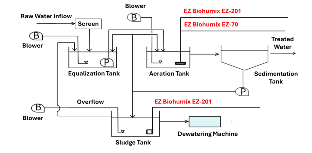 Process flow diagram showing EZ Biohumix sludge reducer additive and odor control system in wastewater treatment tanks