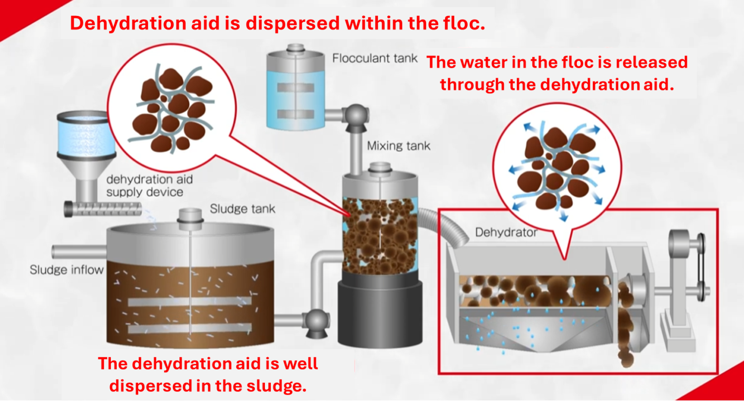 Diagram showing Flowdehy sludge dewatering and press aid dispersed in sludge to improve water release and press efficiency.