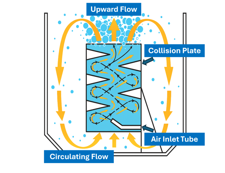 Diagram showing the mechanism of the Kuh Kai Aerator's pentagon air-lift system with upward flow, circulating flow, and internal collision plates for sludge mixing.